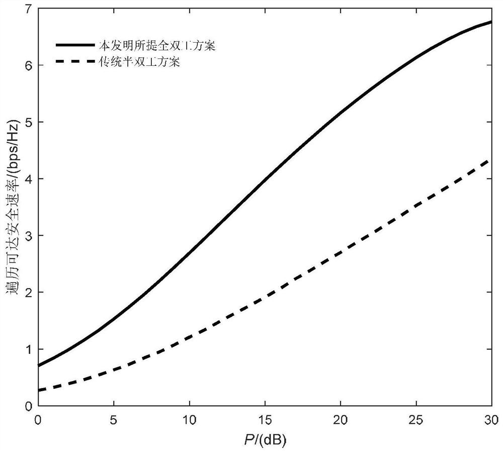 A secure transmission method of artificial noise precoding in a full-duplex relay system