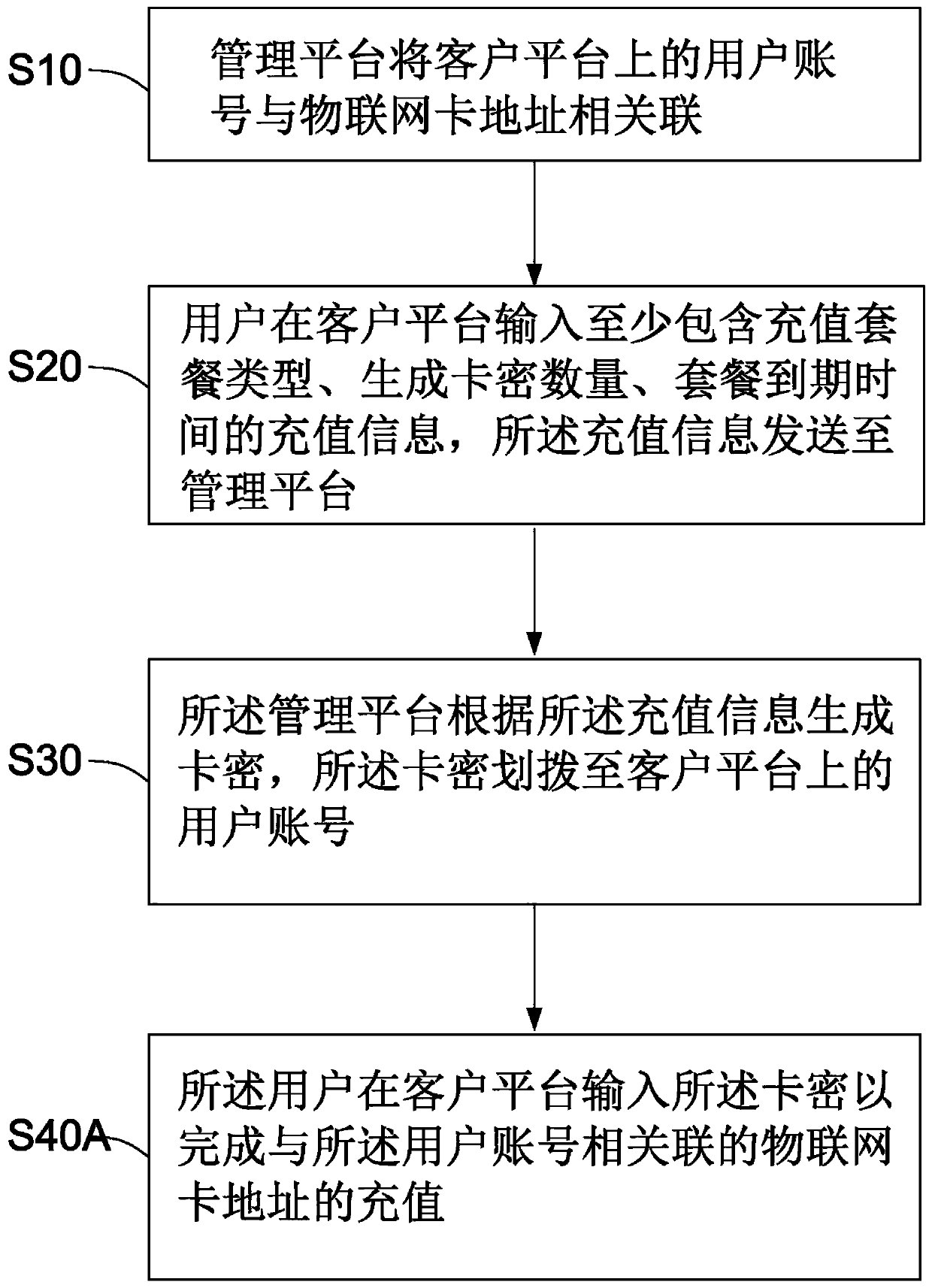 Internet of Things card password management method, system, equipment and medium