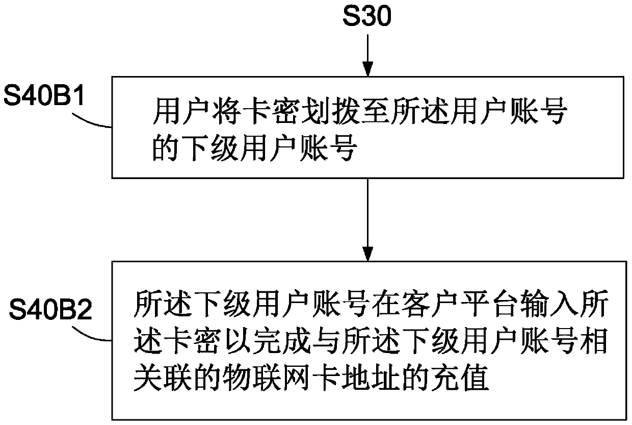 Internet of Things card password management method, system, equipment and medium