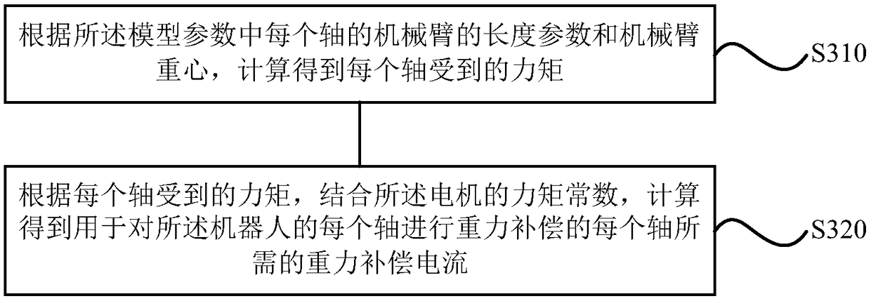 Gravity compensation method and device, storage medium and robot