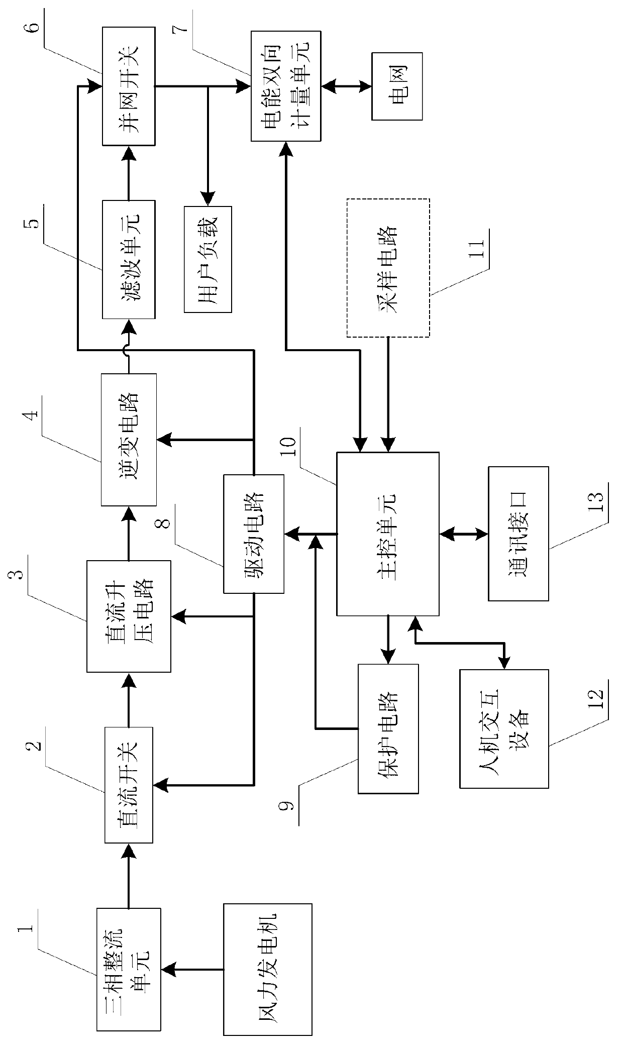 Wind power generation intelligent single-phase grid-connection controller