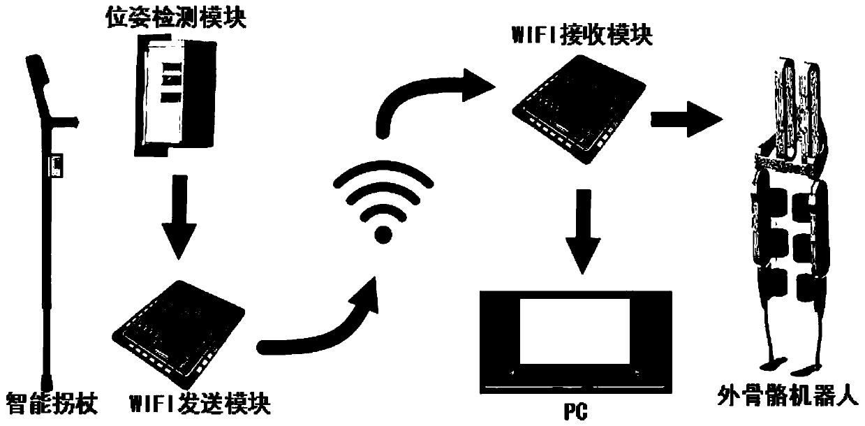 Method of adjusting gait of walking assistive exoskeleton based on intelligent walking sticks