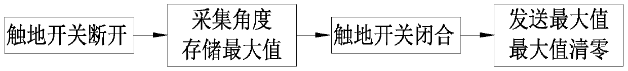 Method of adjusting gait of walking assistive exoskeleton based on intelligent walking sticks