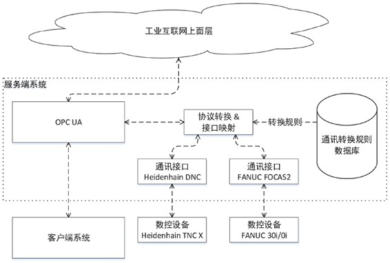 General Communication Protocol Conversion Method Based on CNC System