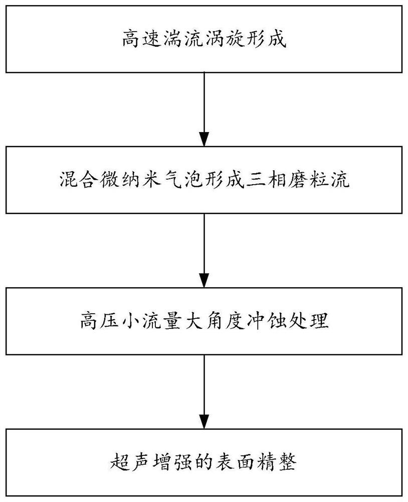 Ultrasonic-Assisted Cavitation Abrasive Flow Finishing Method of Titanium Alloy Surface Oxide Layer