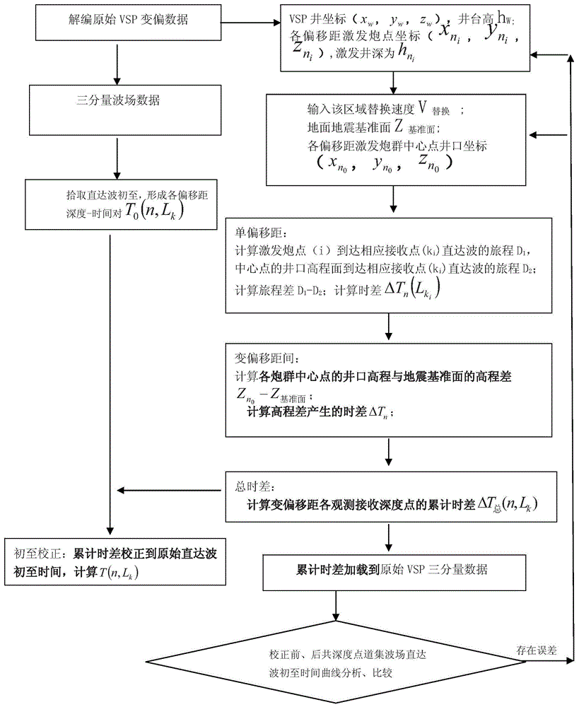 A Time-difference Correction Method for Variable Offset vsp Data