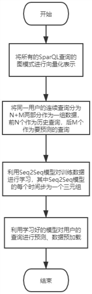 Prediction method and device for SparQL query statement