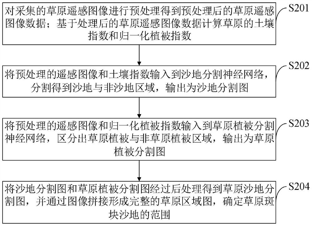 A Restoration Method of Grassland Patch Sand Land