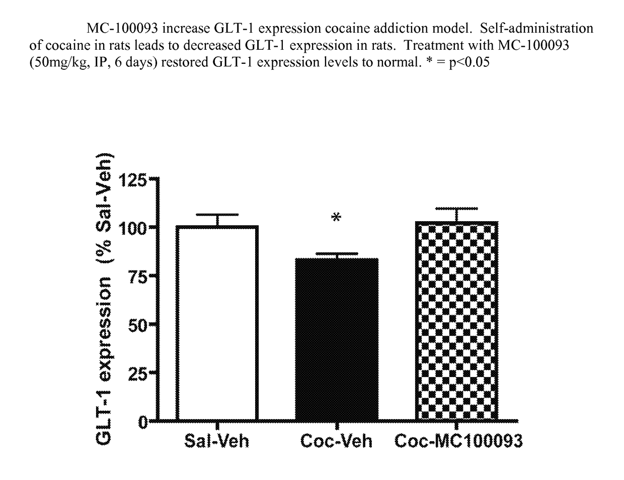 Beta lactams as modulators of glutamate uptake and methods for use thereof