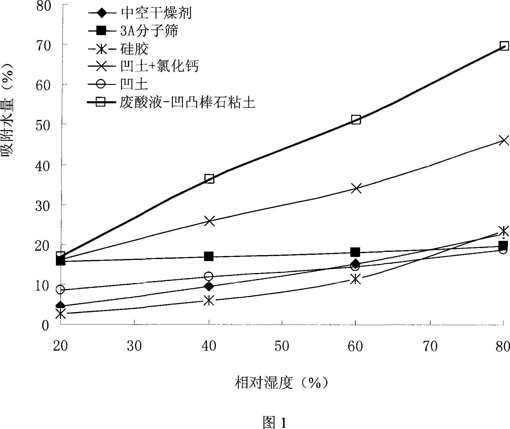 Method for processing industrial waste acid solution and preparing drying agent by using dolomite-containing attapulgite clay