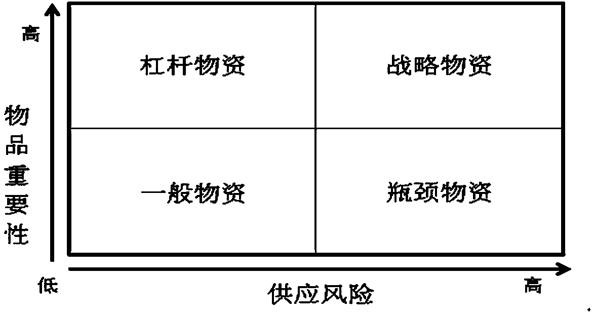 Three-dimensional material goods classification model based on entire life-cycle management and type determination method