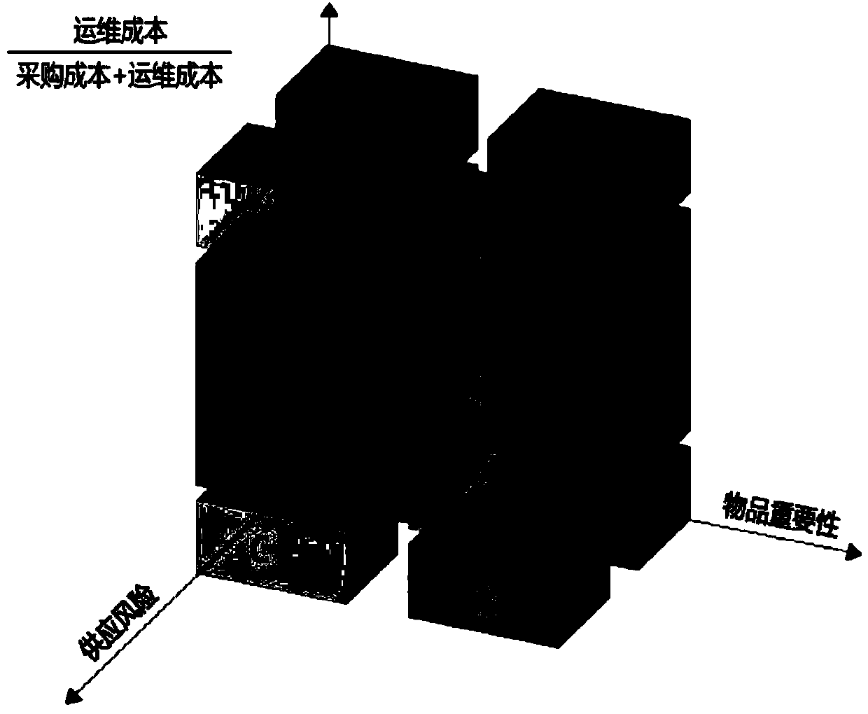 Three-dimensional material goods classification model based on entire life-cycle management and type determination method