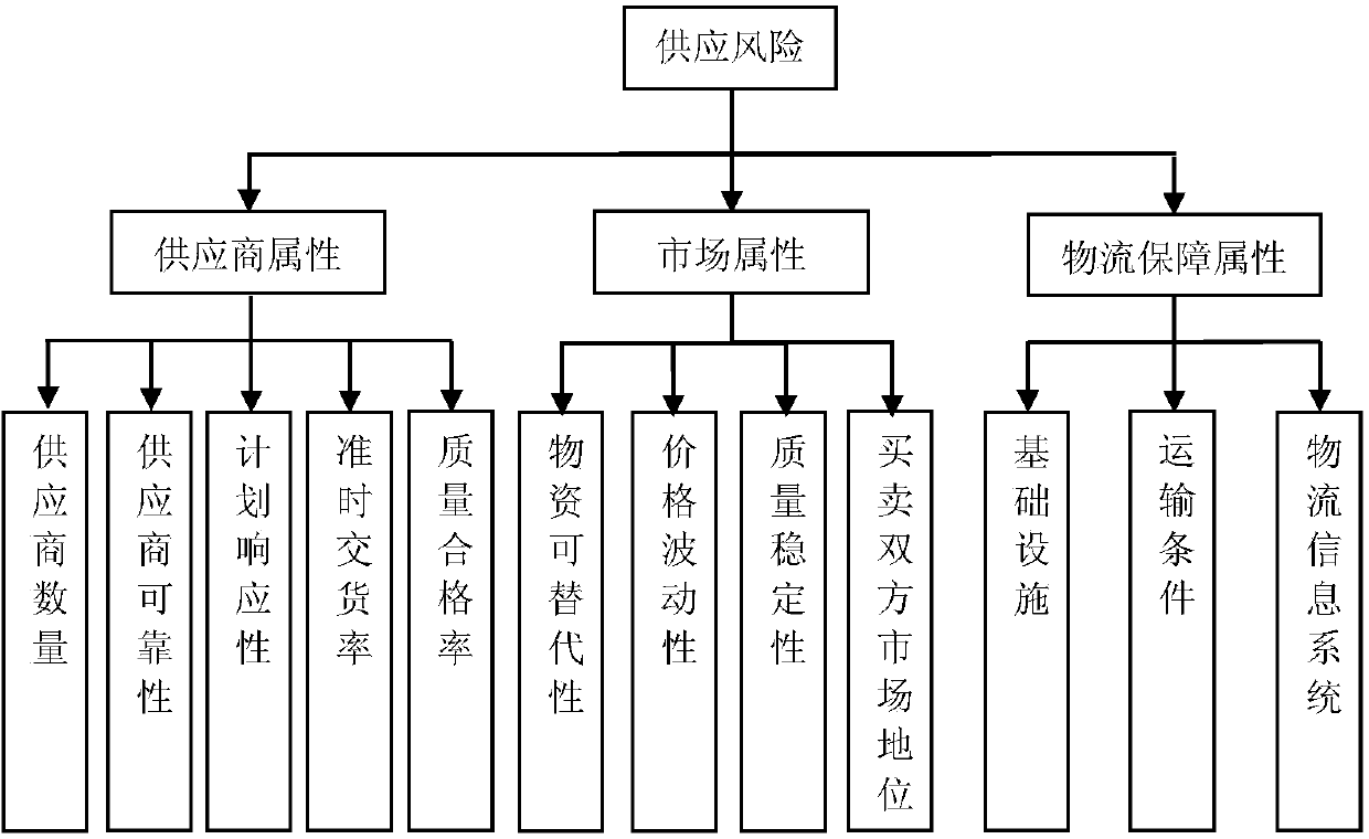 Three-dimensional material goods classification model based on entire life-cycle management and type determination method