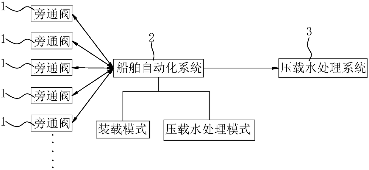 A control method and control device for a bypass valve of a ballast water treatment system