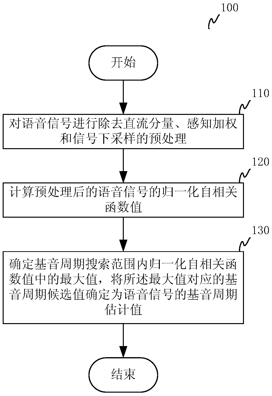 Voice pitch period estimation method and device