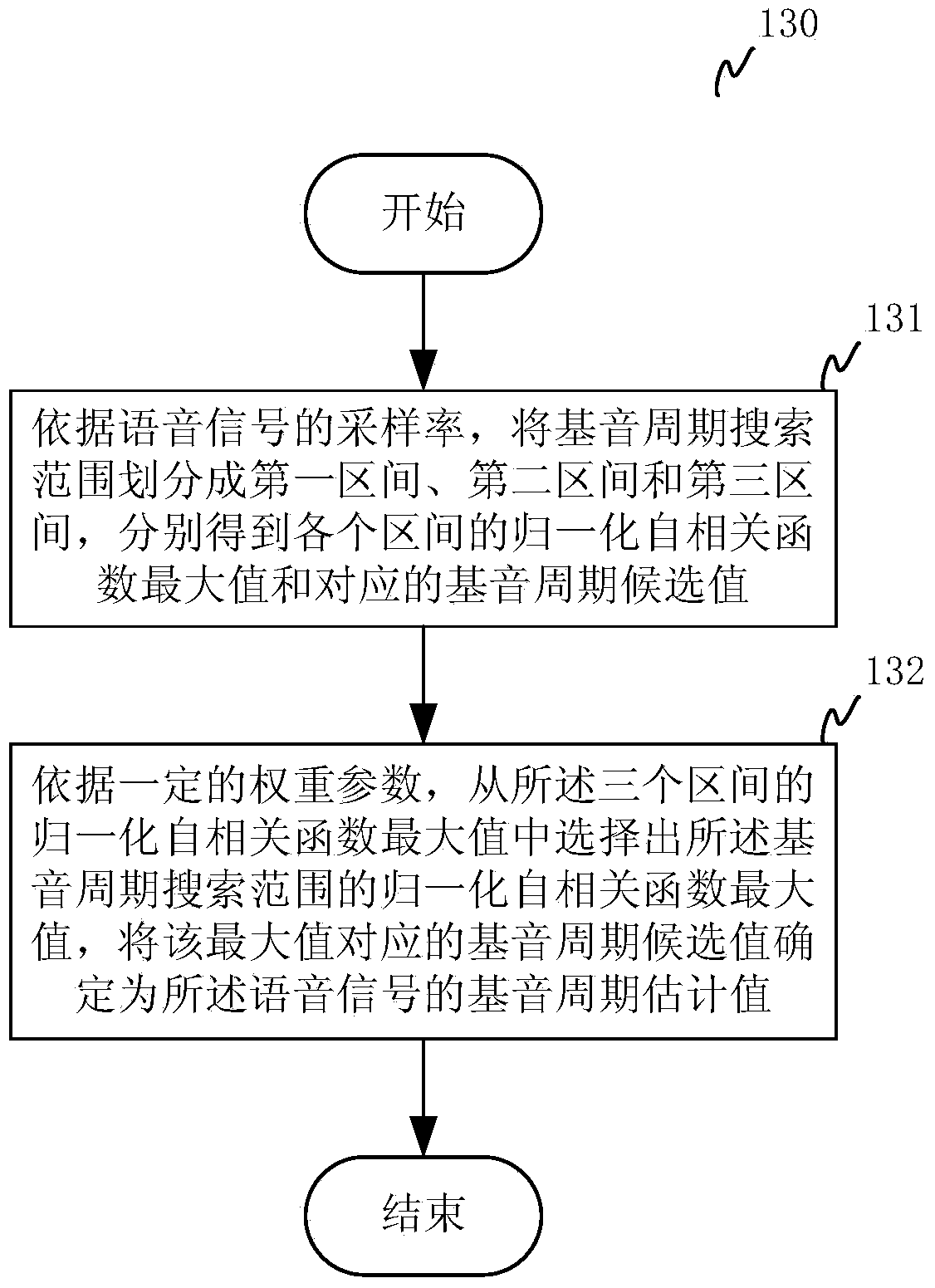Voice pitch period estimation method and device
