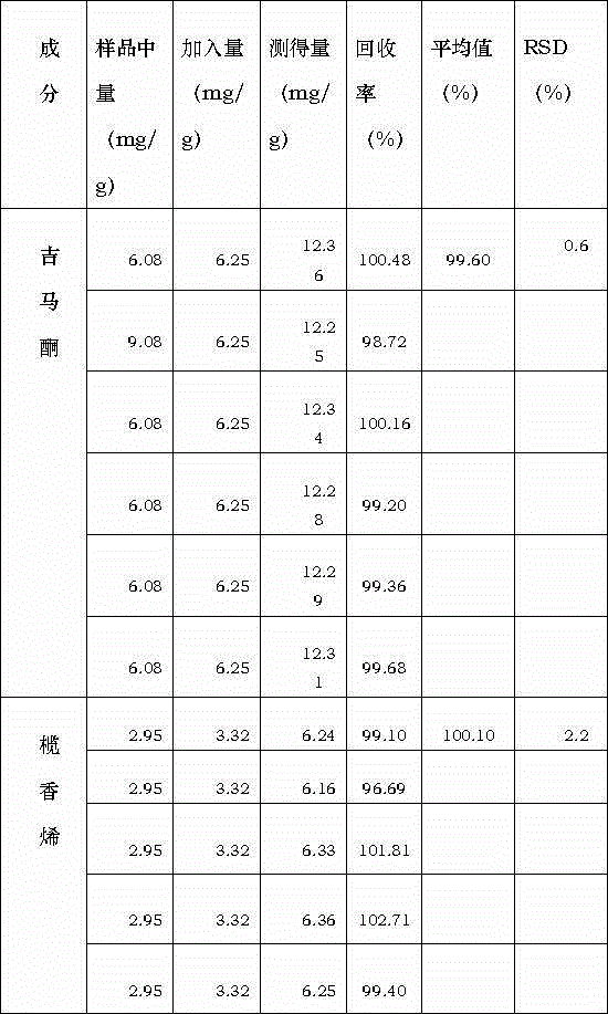 Method for determining five effective components in zedoary oil by using gas chromatography