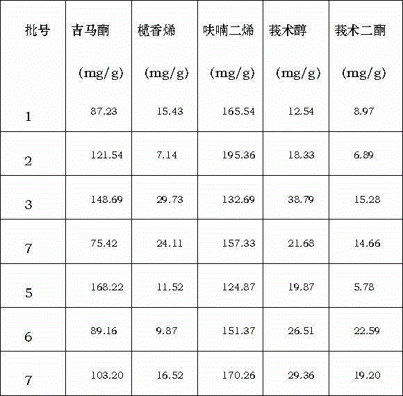 Method for determining five effective components in zedoary oil by using gas chromatography