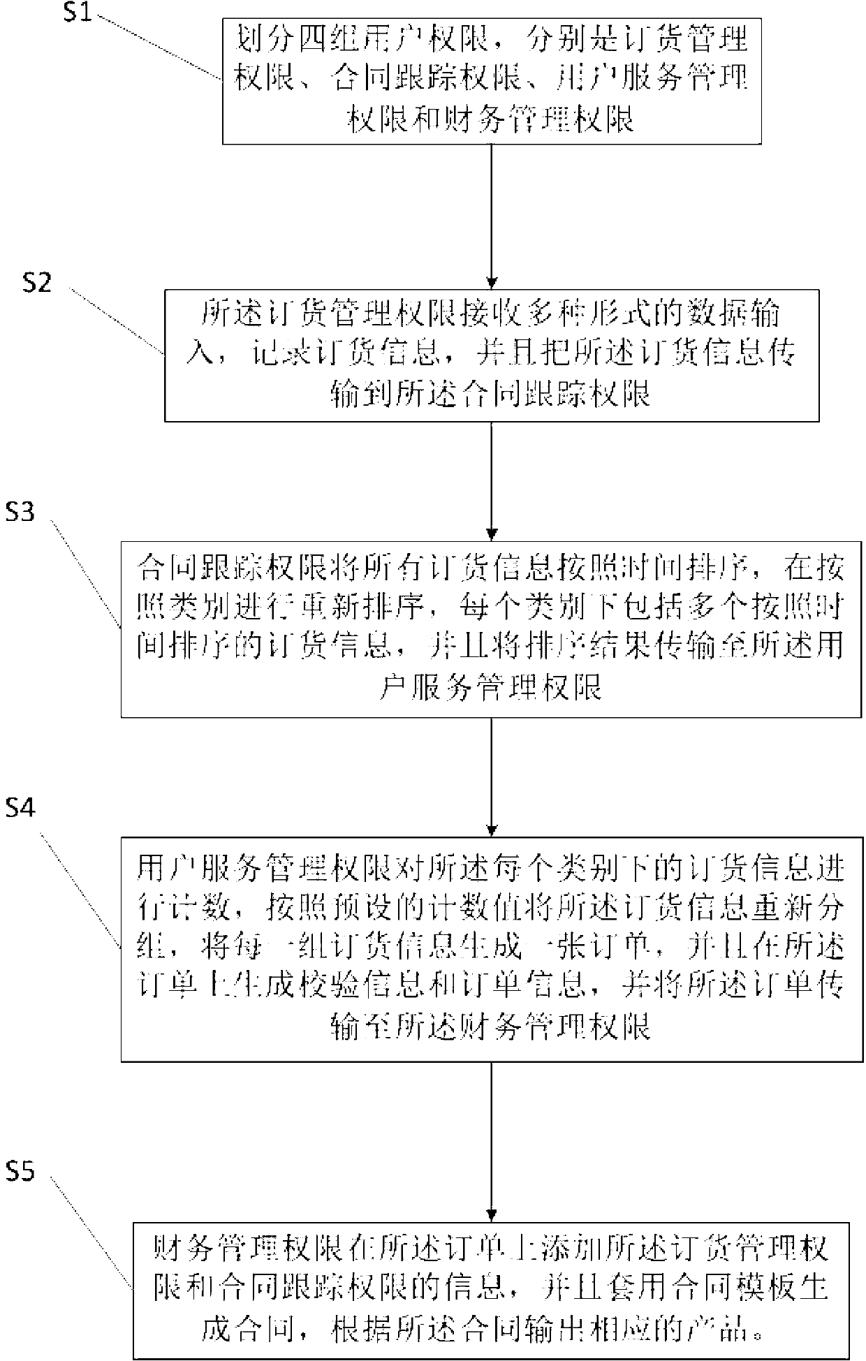 Information management system and information management method based on specific user supply chain coordination