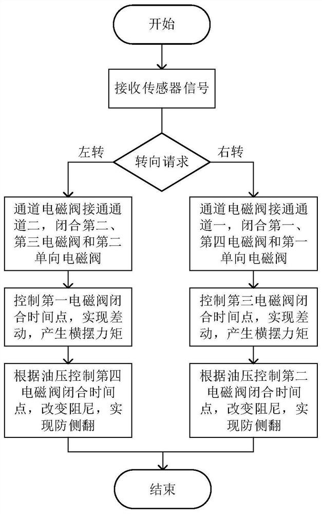 An integrated anti-rollover system and its control method