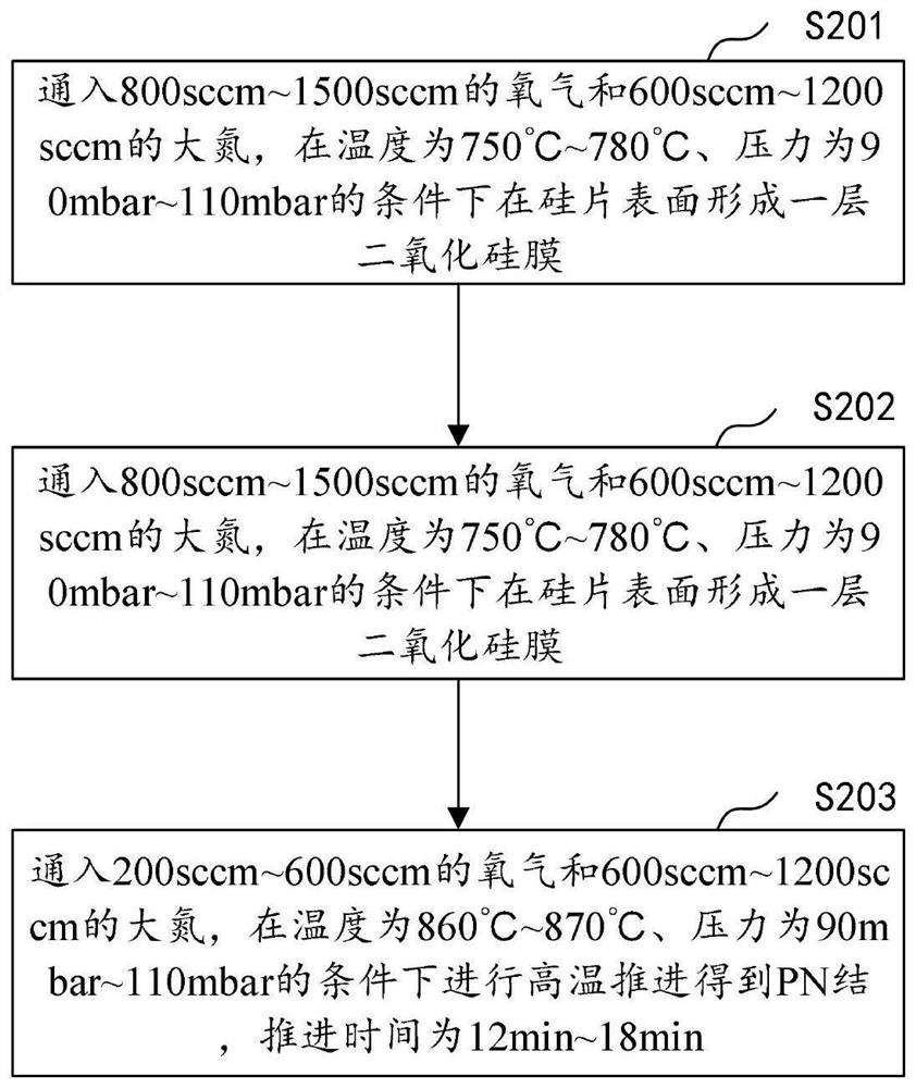 Diffusion process of solar cell, preparation method of solar cell and silicon wafer