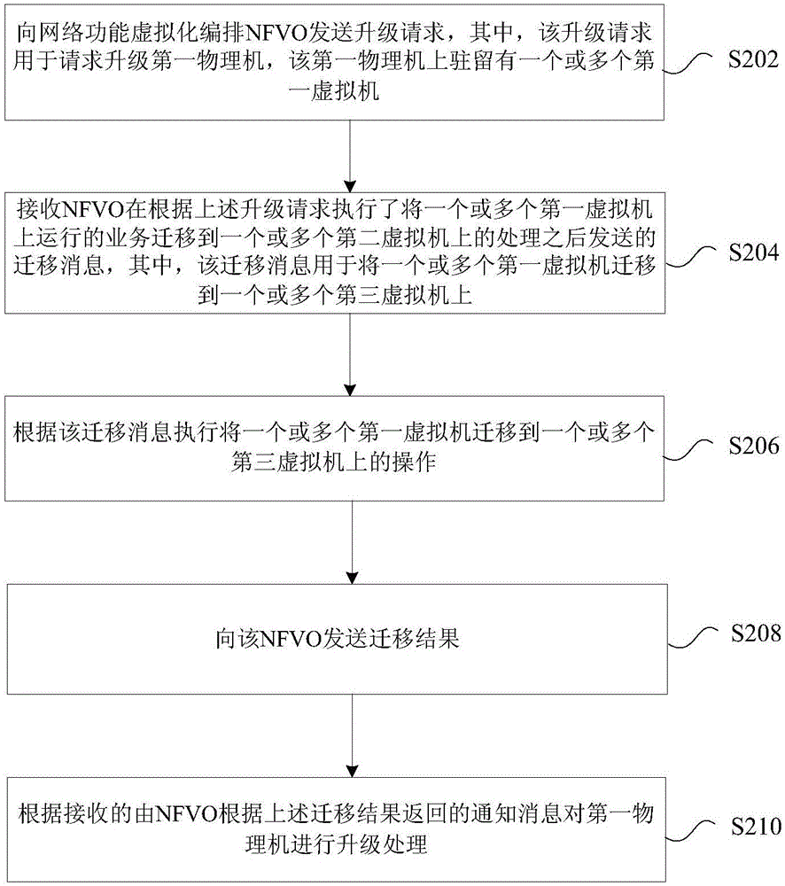 Physical machine upgrading method, and business migration method and device