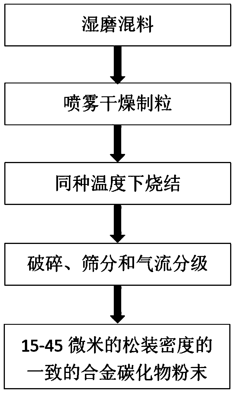 A preparation process of cermet powder for thermal spraying