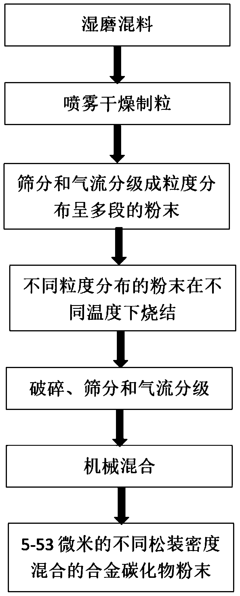 A preparation process of cermet powder for thermal spraying