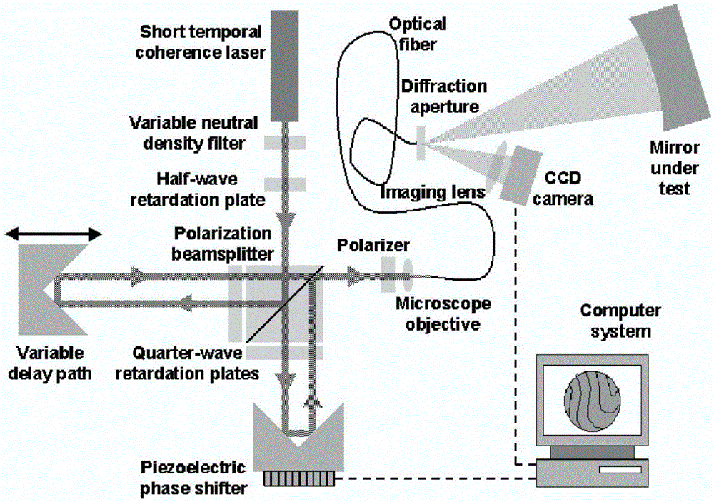 Full visual field low frequency heterodyne point diffraction interferometer
