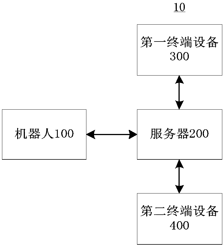 Robot distribution method, apparatus and system