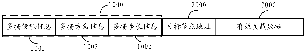 Routing multicast method and system based on 2d mesh network