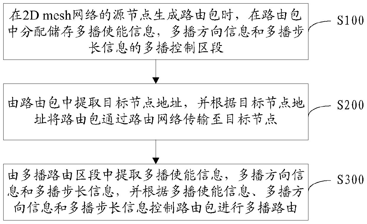 Routing multicast method and system based on 2d mesh network