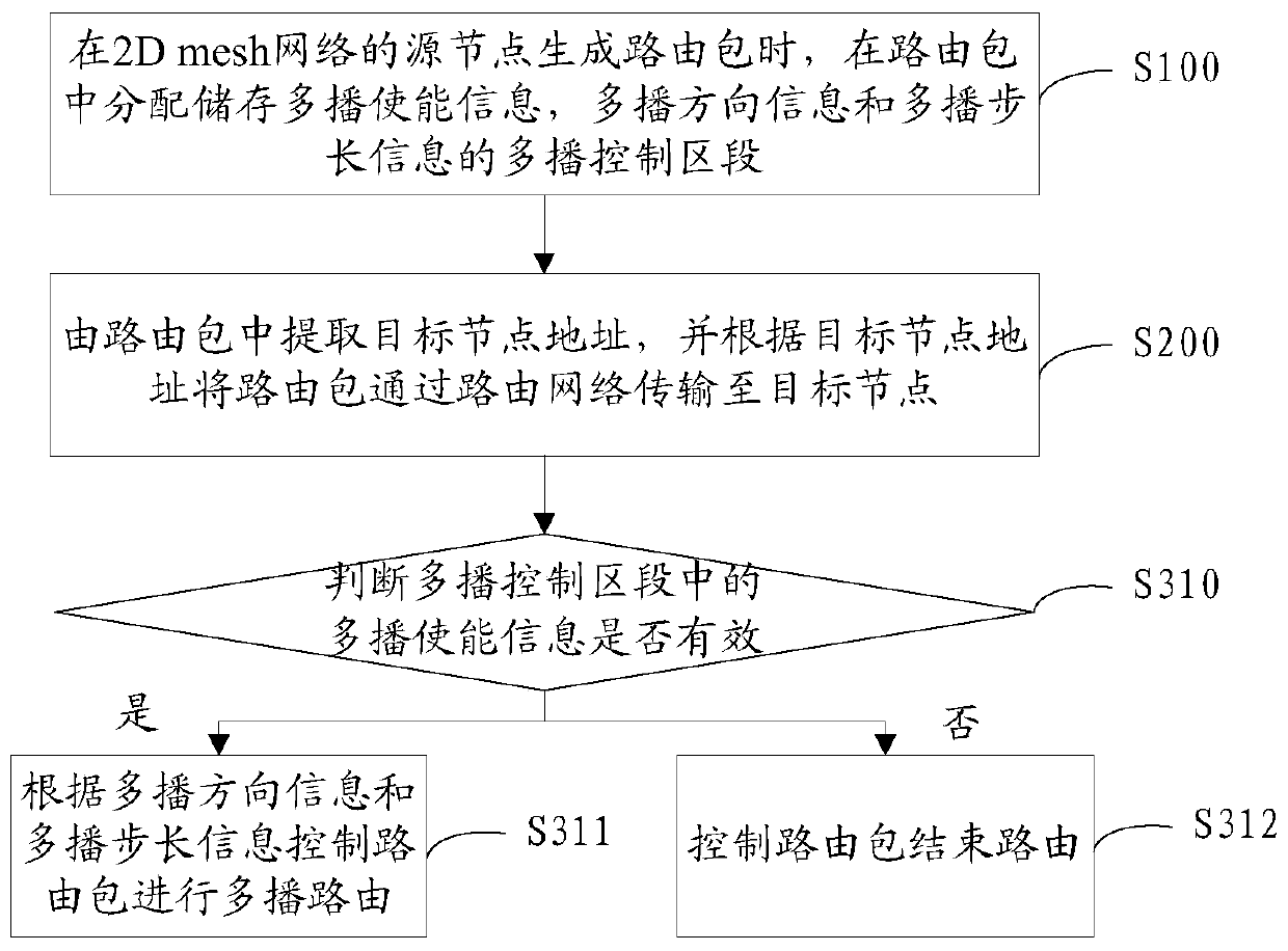 Routing multicast method and system based on 2d mesh network