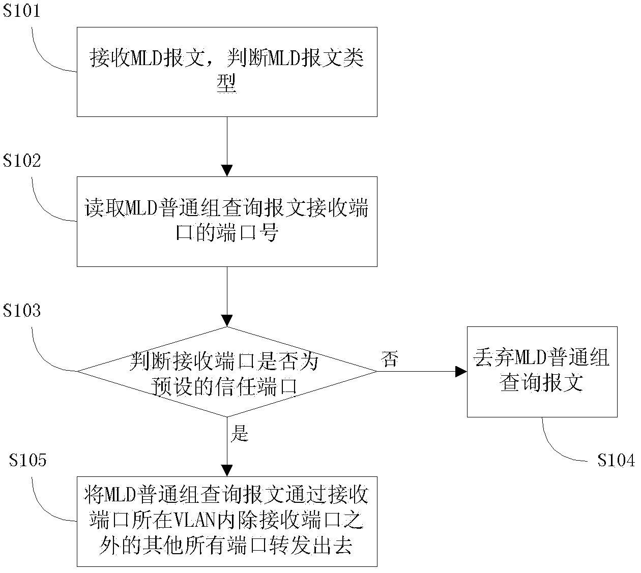 Safe multicast listener discovery (MLD) snooping method and device