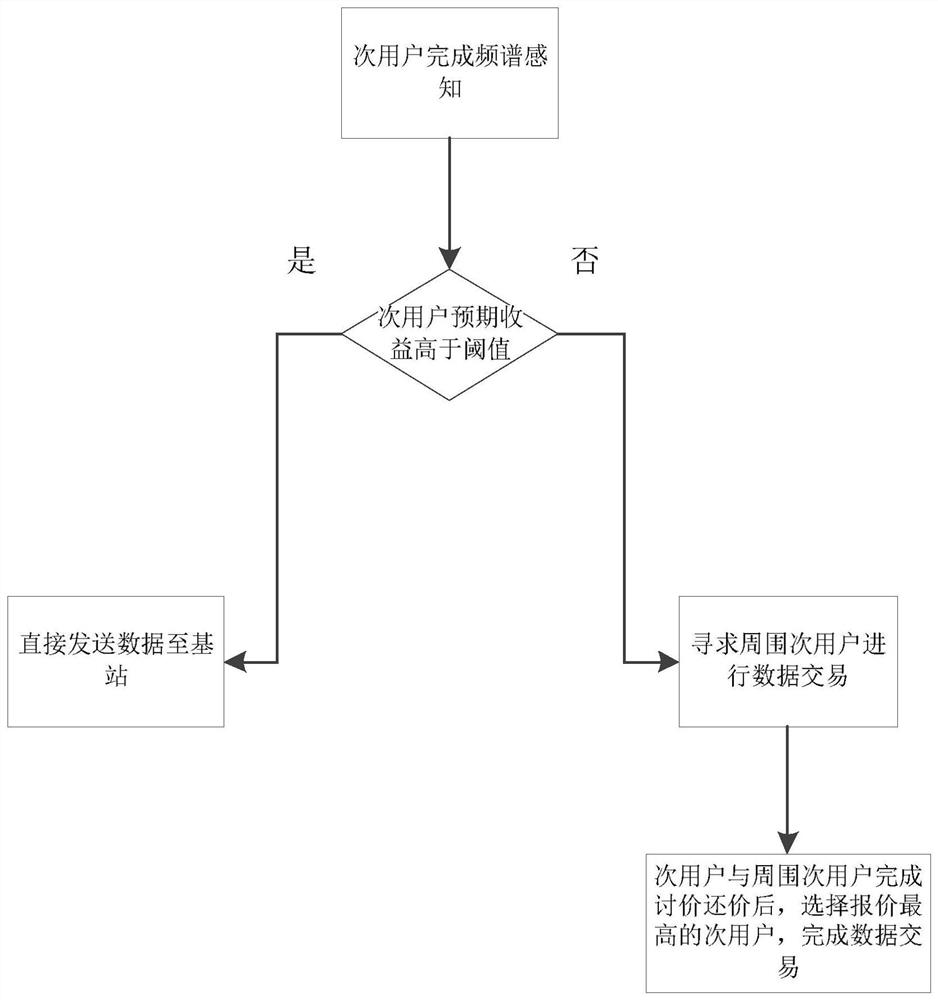 A Cooperative Spectrum Sensing Method Based on Nash Bargaining Model