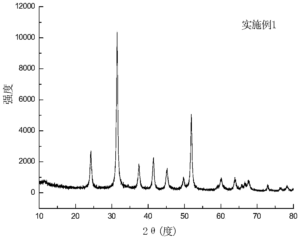 High-capacity lithium ion battery positive material with core-shell heterostructure and preparation method of material