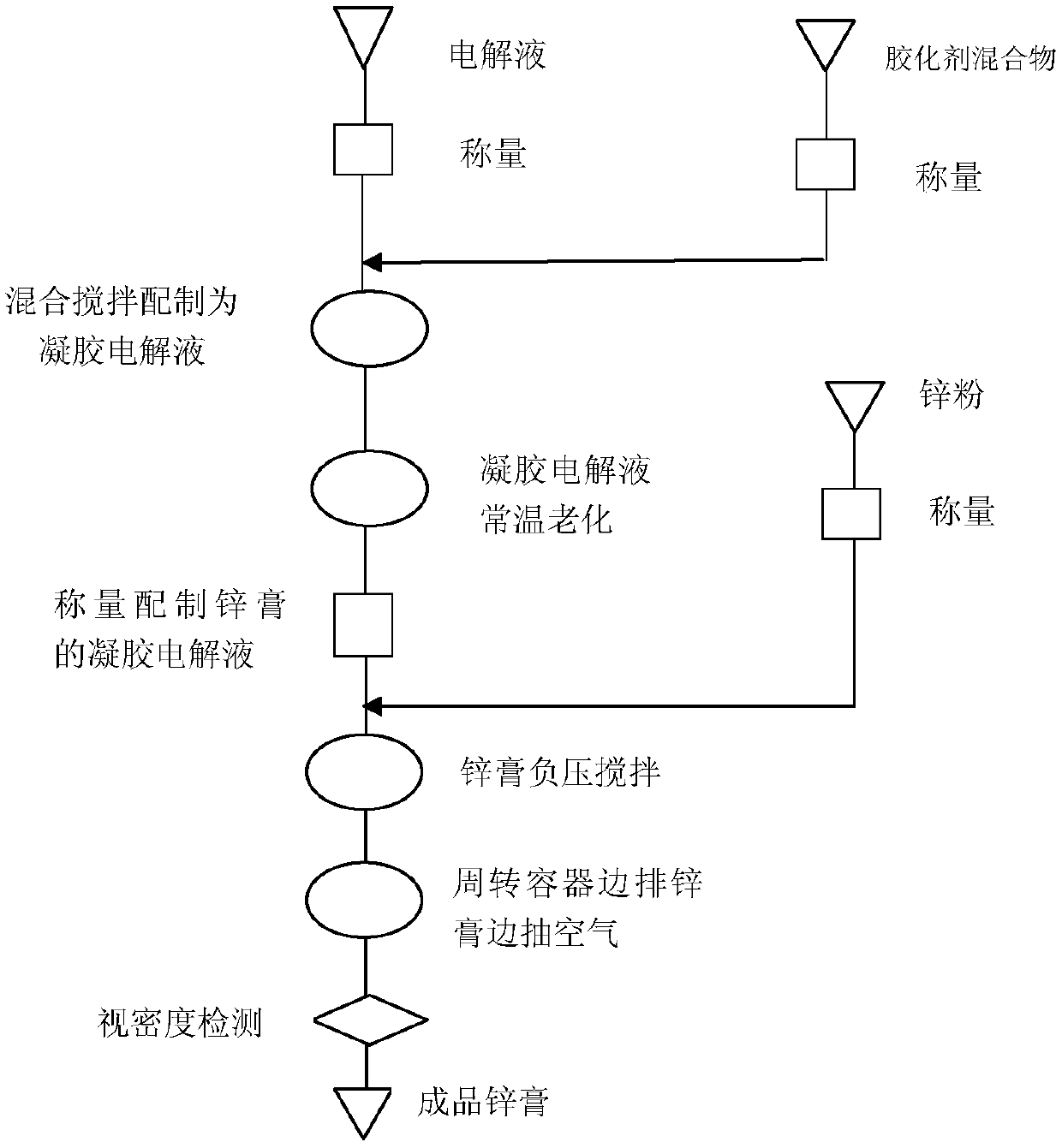 A kind of alkaline battery negative electrode preparation method