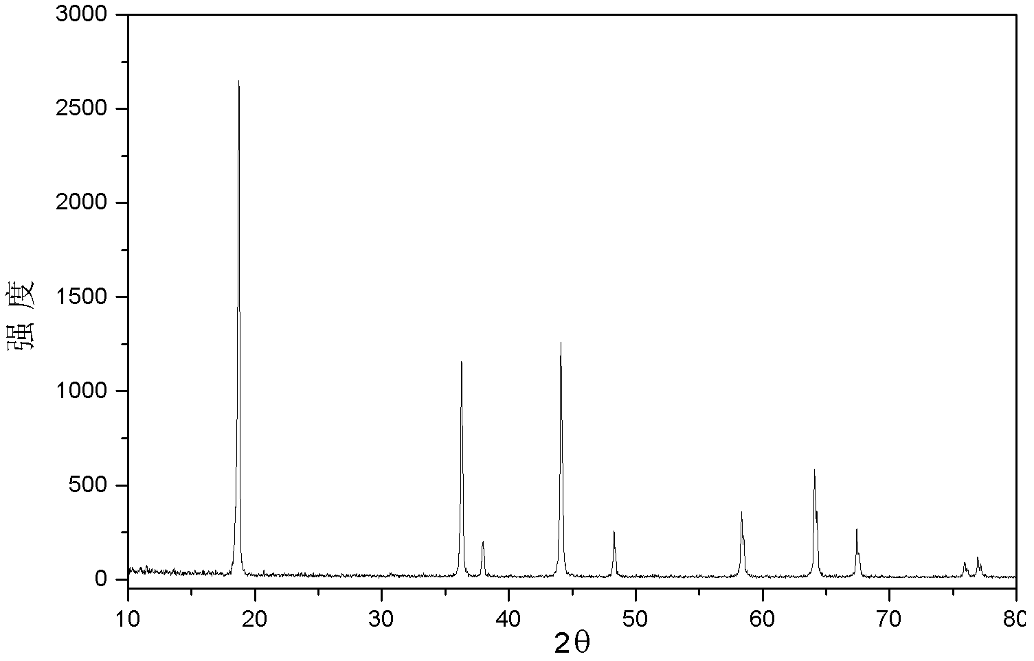 Method for preparing spinel lithium manganate serving as cathode material of lithium ion power battery