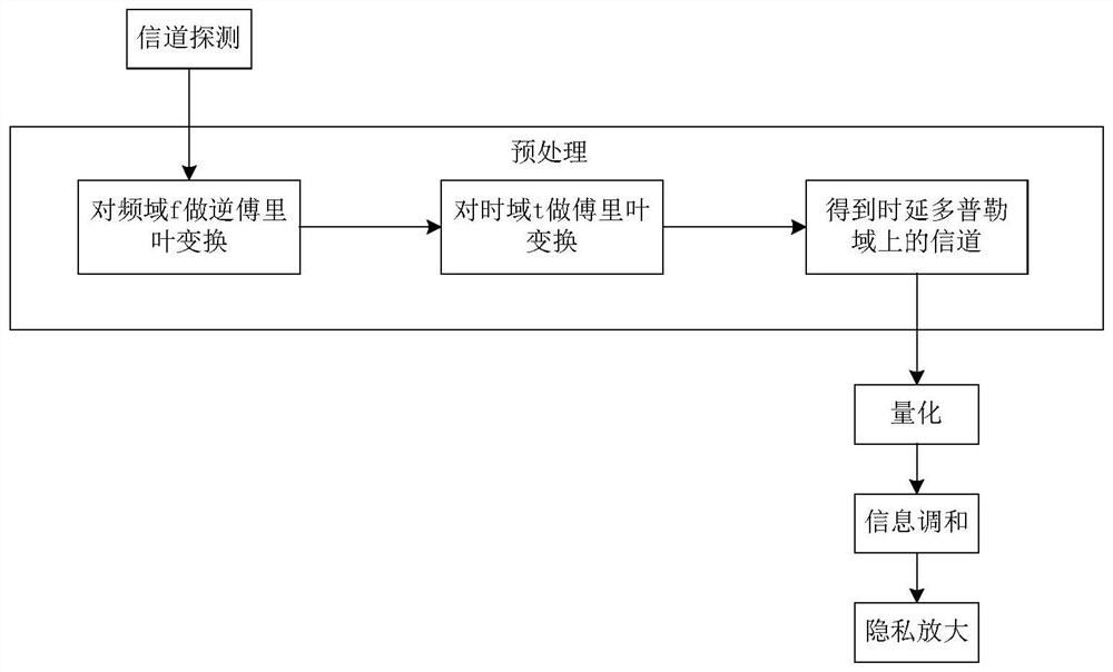 Physical layer key generation preprocessing method based on symplectic transformation