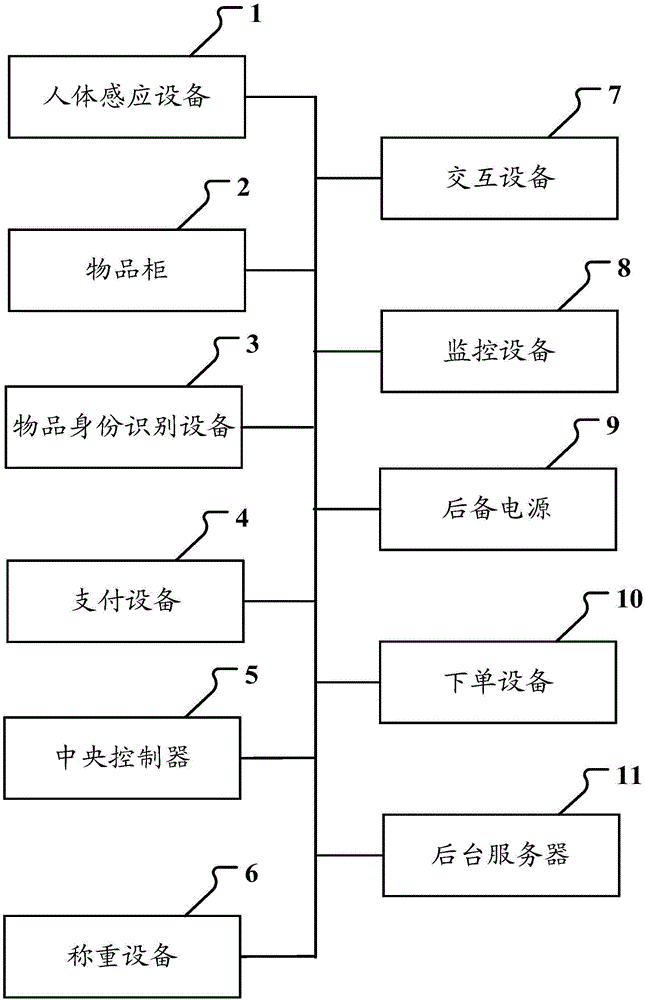 Goods management method, device and system