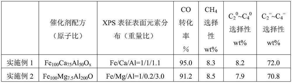 Catalyst for preparing low-carbon olefin from synthesis gas and preparation method thereof