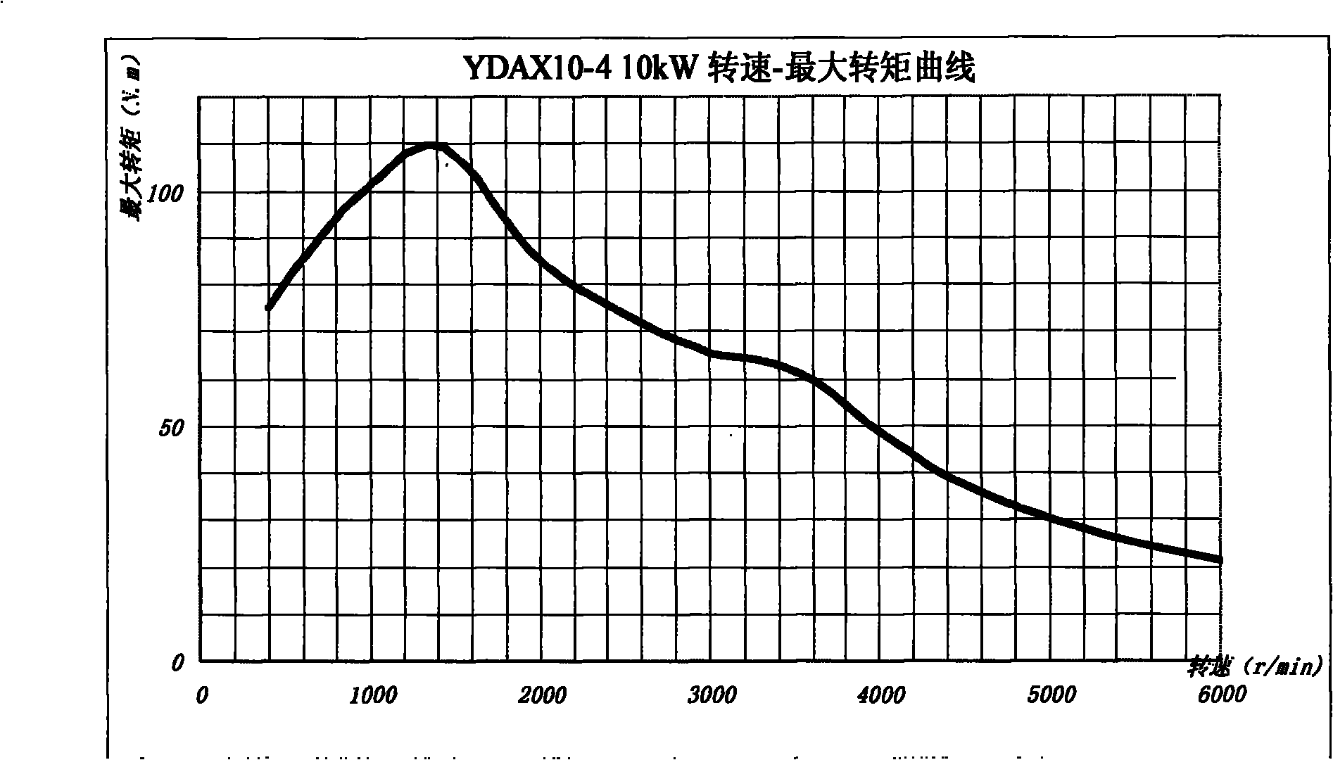 Three-phase AC asynchronous motor for YDAX series of electric automobiles