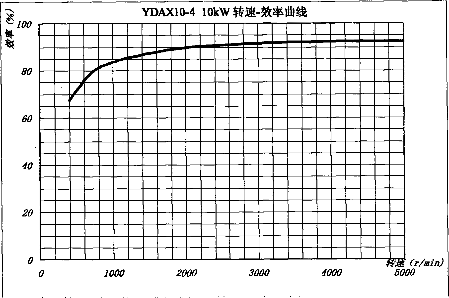 Three-phase AC asynchronous motor for YDAX series of electric automobiles
