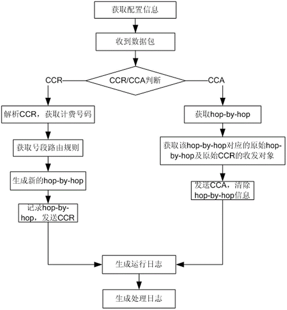 A message transmission method based on dcc diameter message control protocol