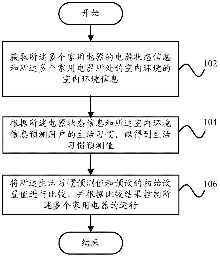 Intelligent kitchen system, and control method and server thereof