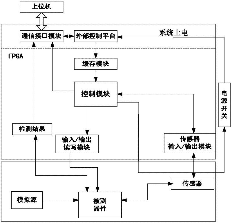 FPGA (Field Programmable Gate Array)-based single event effect test system for NAND FLASH device