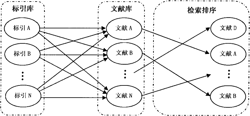 Information search sequencing method based on index association relation