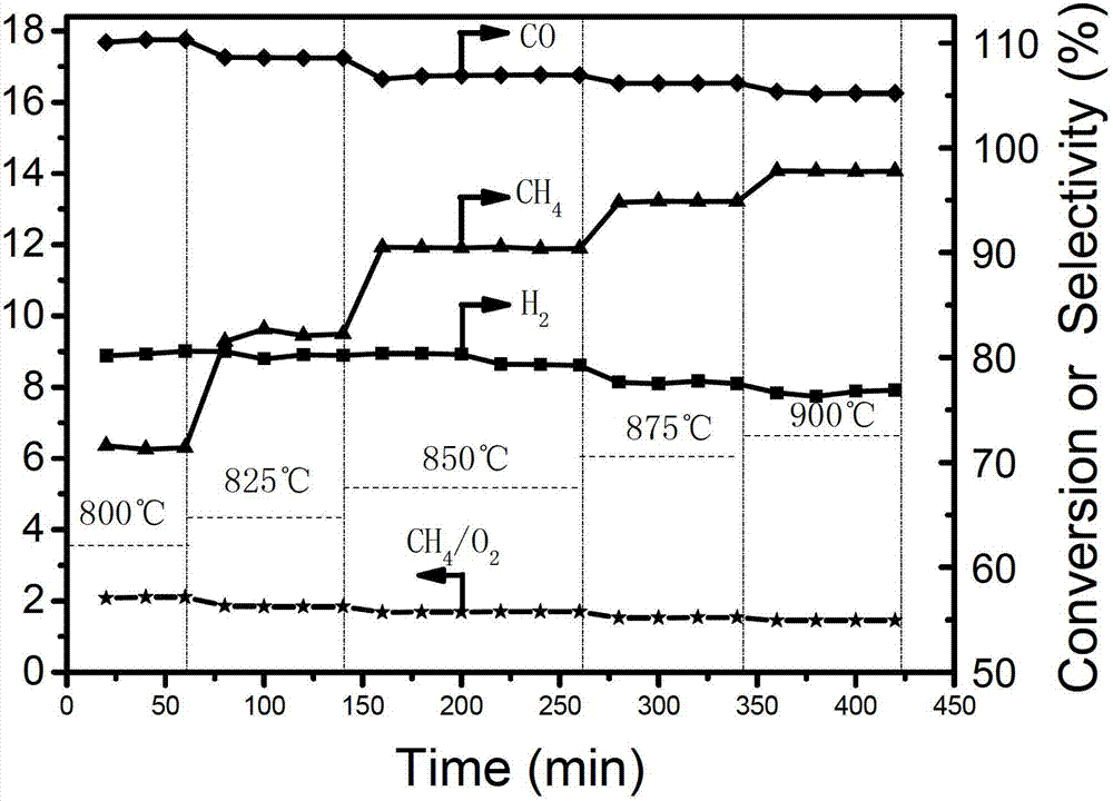 Solid solution catalyst for hydrogen production by partial oxidation reforming of methane in coke oven gas