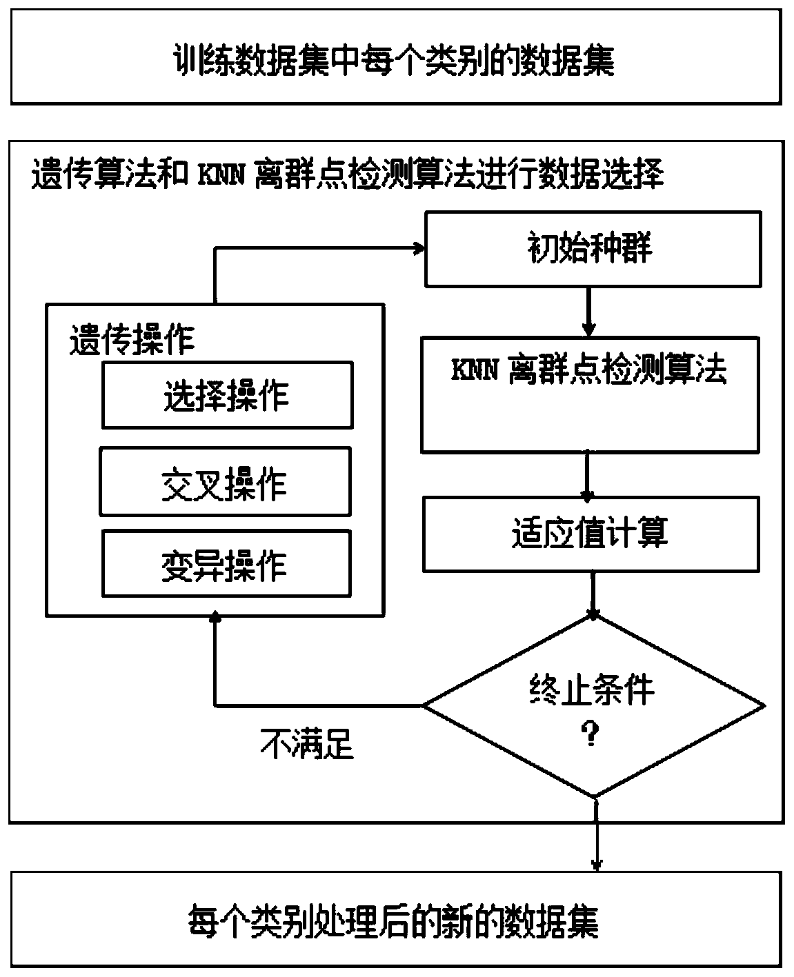 A multi-layer anomaly detection method based on network traffic