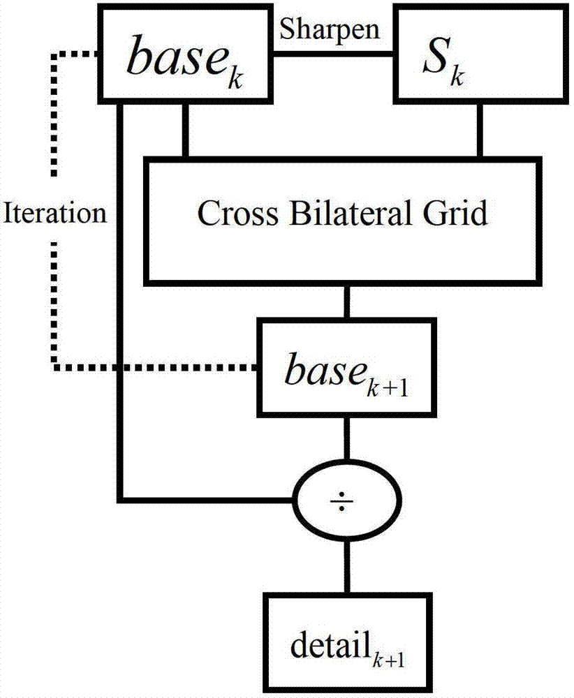 Method for enhancing image details on basis of multiscale combined bilateral grid smooth model